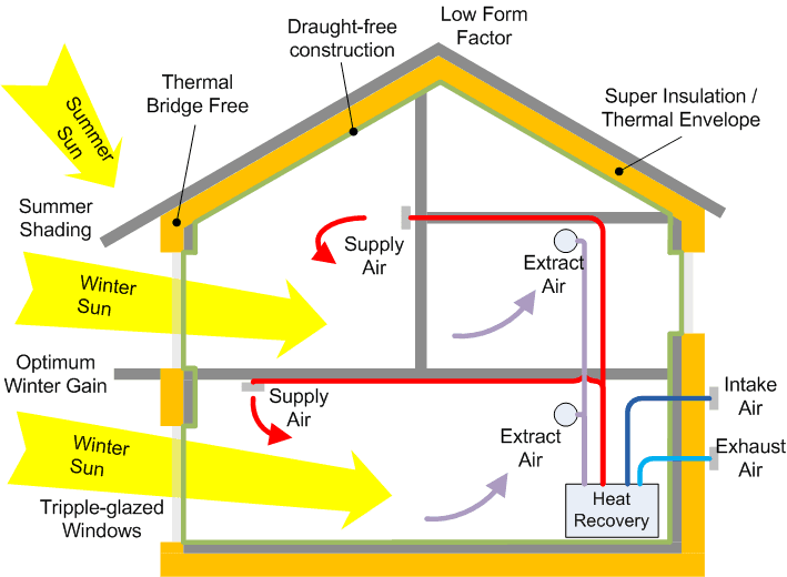 PassivHaus Design: Revolutionizing Energy Efficiency in London